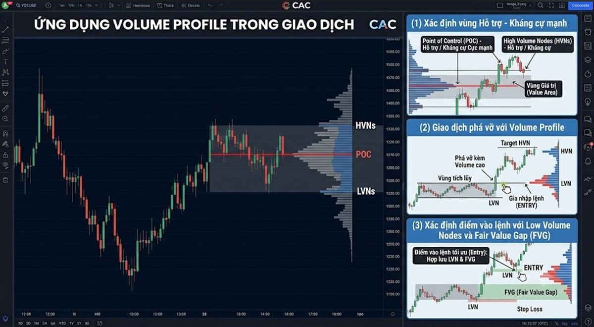 Ứng dụng Volume Profile