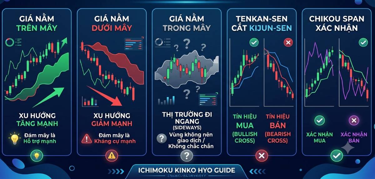 Ý nghĩa Ichimoku