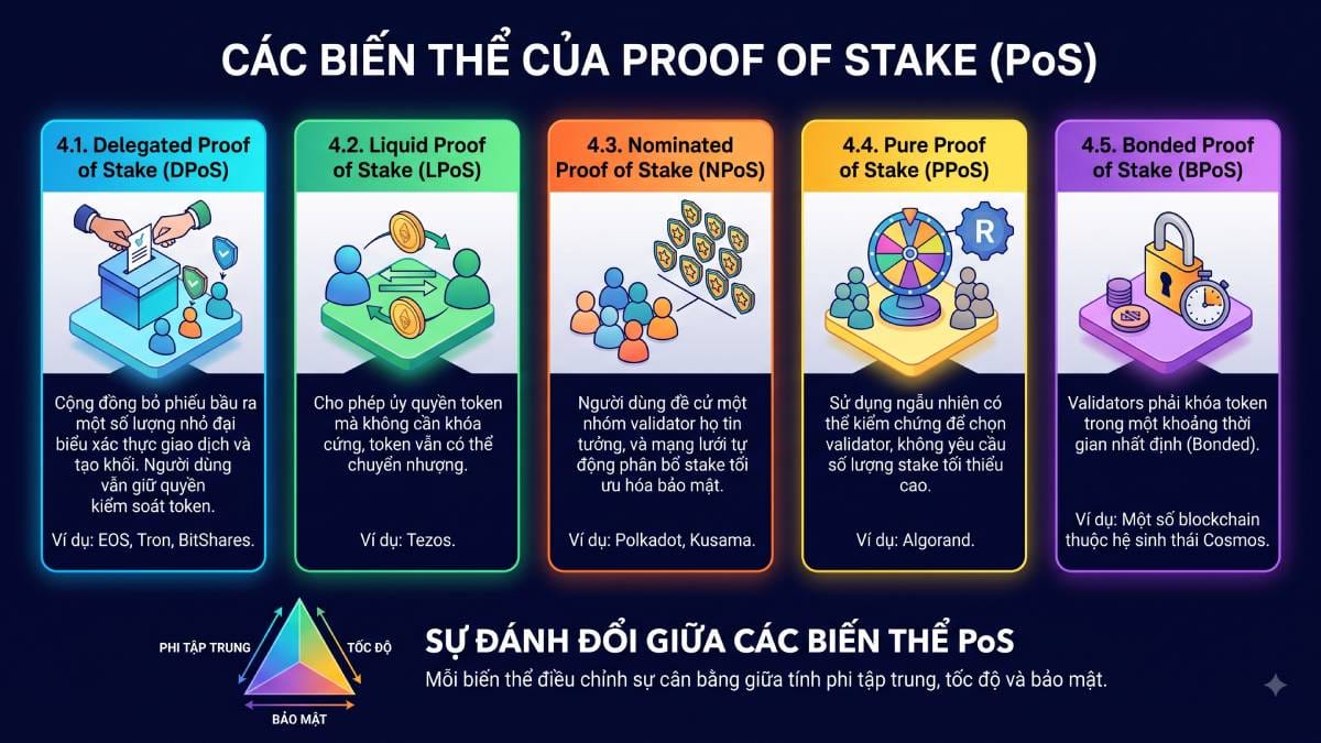Các biến thể của Proof Of Stake
