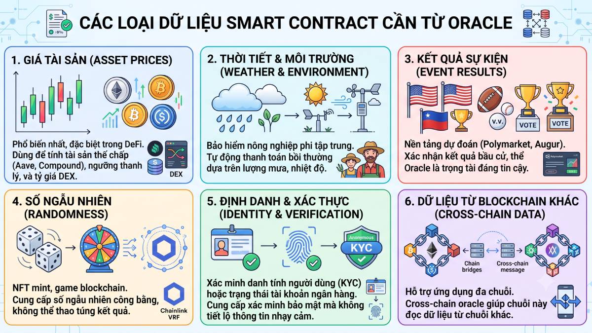 Các dữ liệu cần Oracle