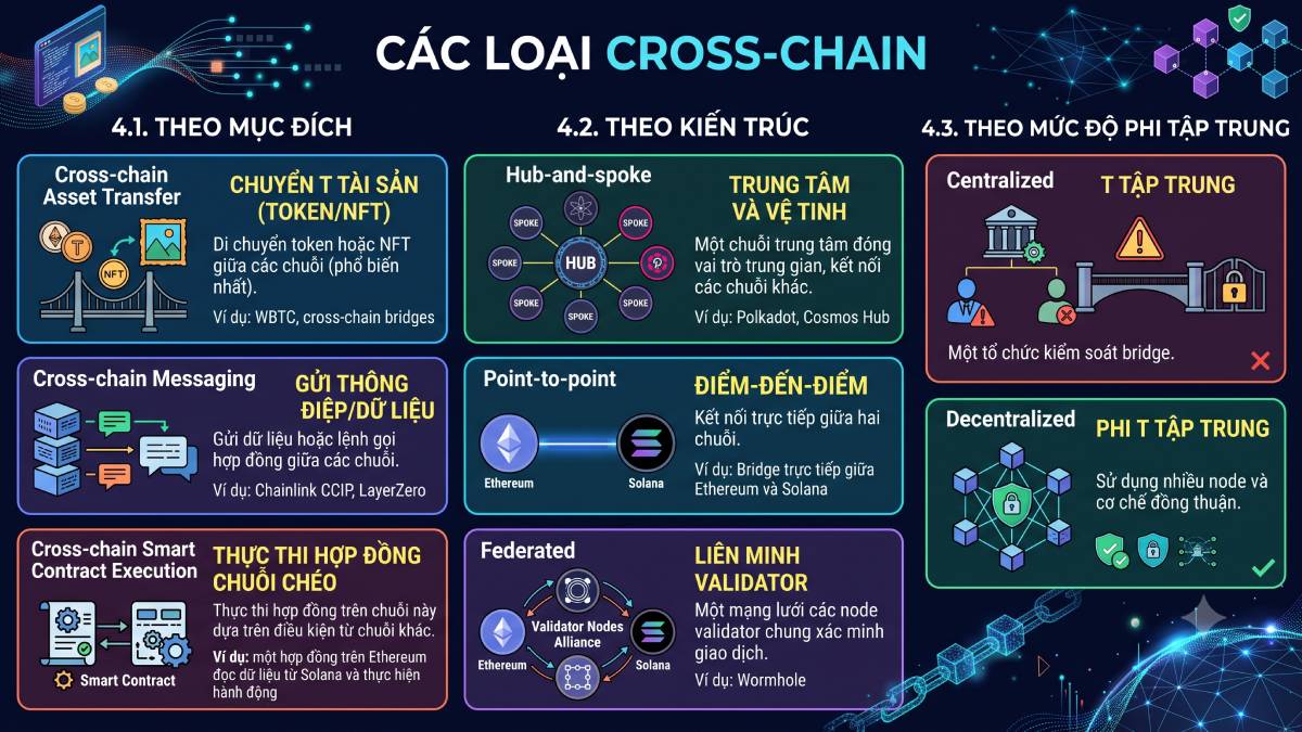 Các loại Cross-chain