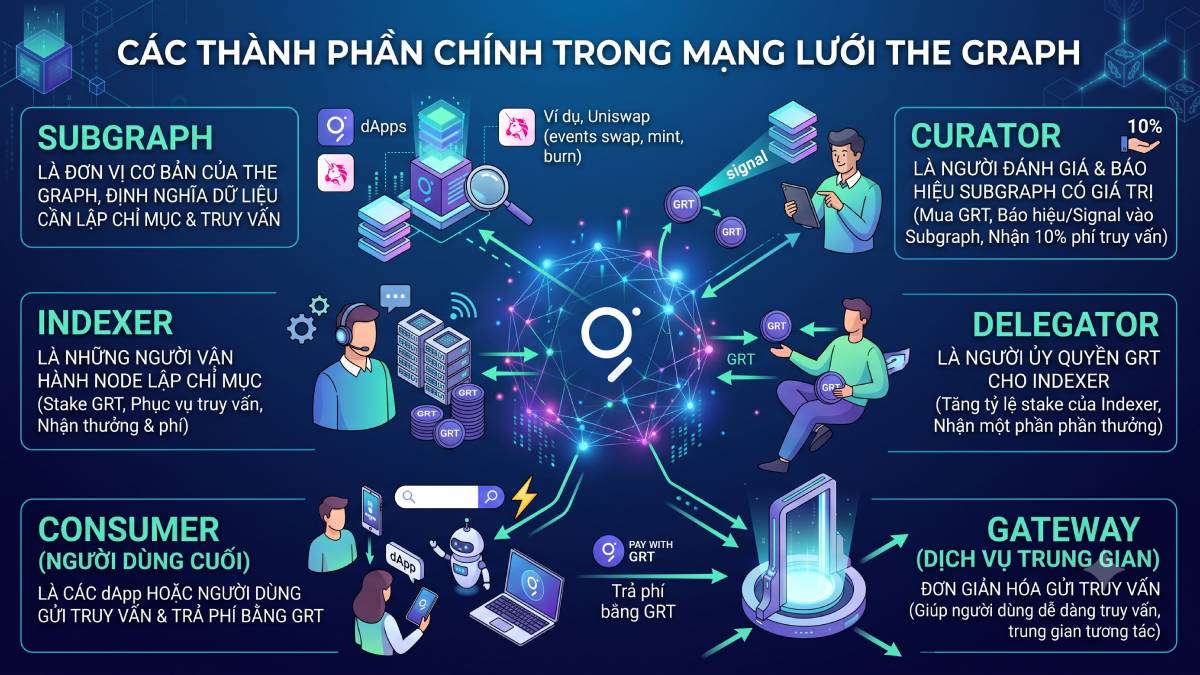 Các thành phần chính của The Graph