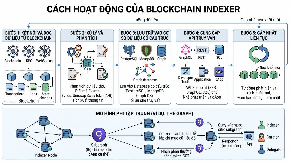 Cách hoạt động của Blockchain Indexer
