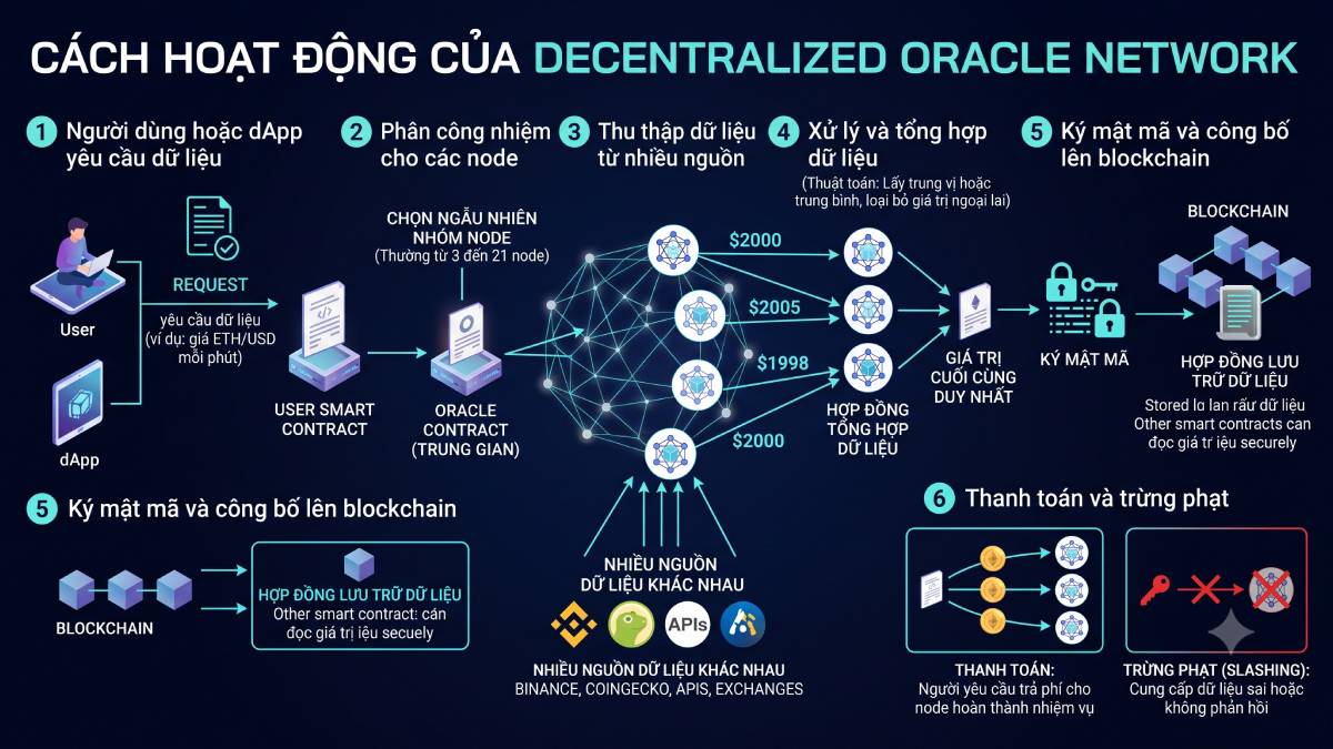 Decentralized Oracle Network là gì? Cầu nối dữ liệu phi tập trung 2 Cách hoạt động của Decentralized Oracle Network