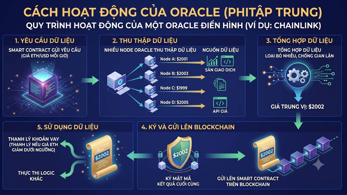 Cách hoạt động của Oracle