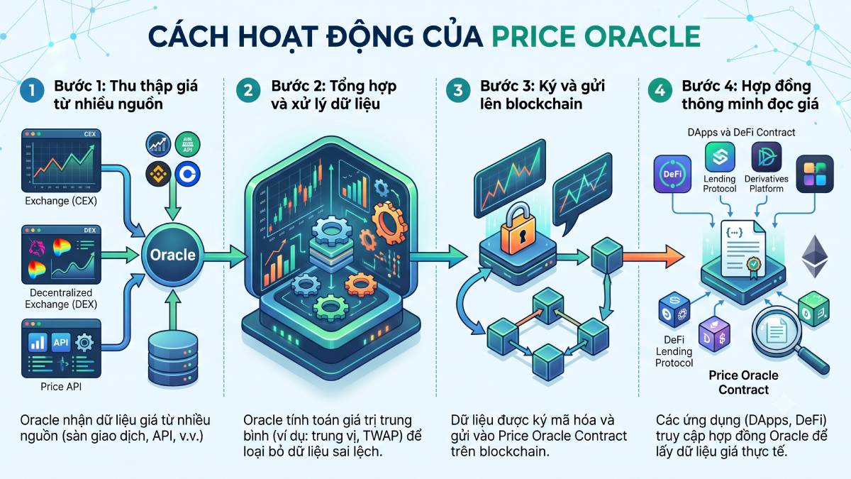 Price Oracle là gì? Cầu nối giá cho Smart Contract 2 Cách hoạt động của Price Oracle