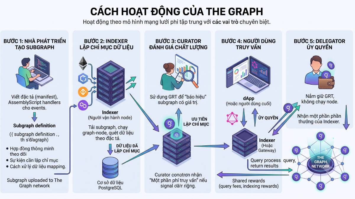 Cách hoạt động của The Graph