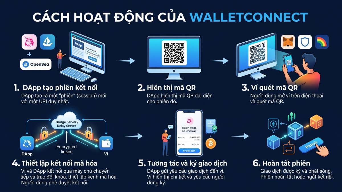 Cách hoạt động của Walletconnect