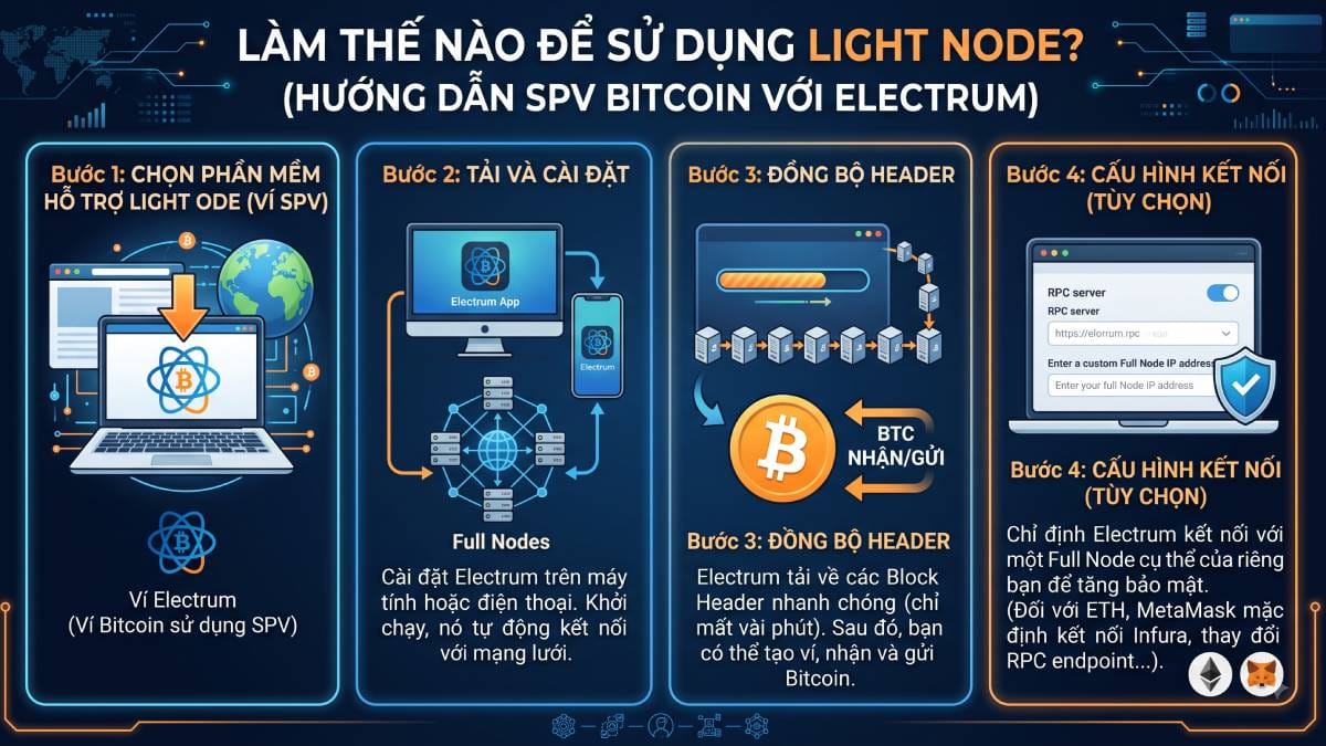 Light Node là gì? Node nhẹ trong Blockchain hoạt động thế nào? 3 Cách sử dụng Light Node