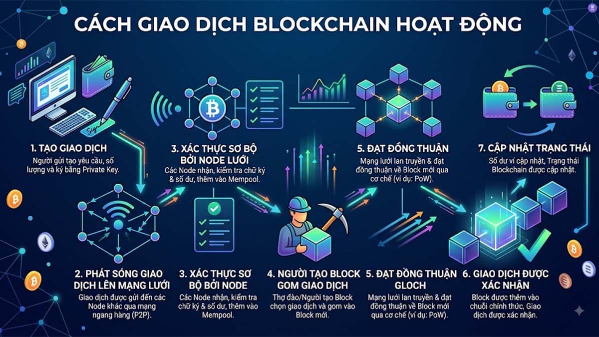 Cách Transaction hoạt động