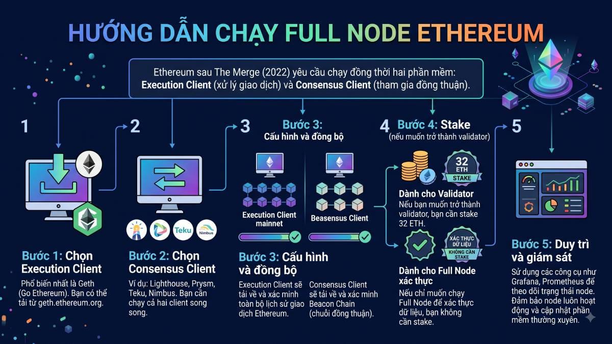 Full Node là gì? Vai trò và cách chạy Full Node Blockchain 6 Full Node Ethereum