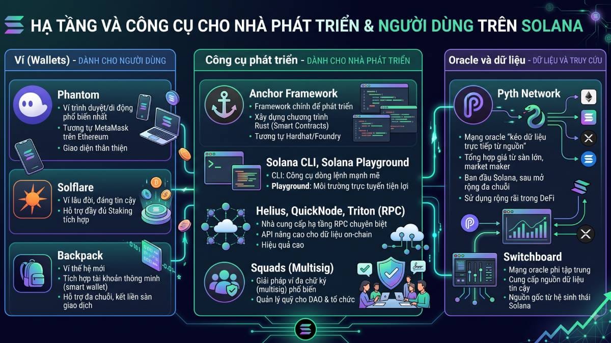 Hệ sinh thái Solana A-Z (Phần 1) 6 Hạ tầng và công cụ phát triển trên Solana