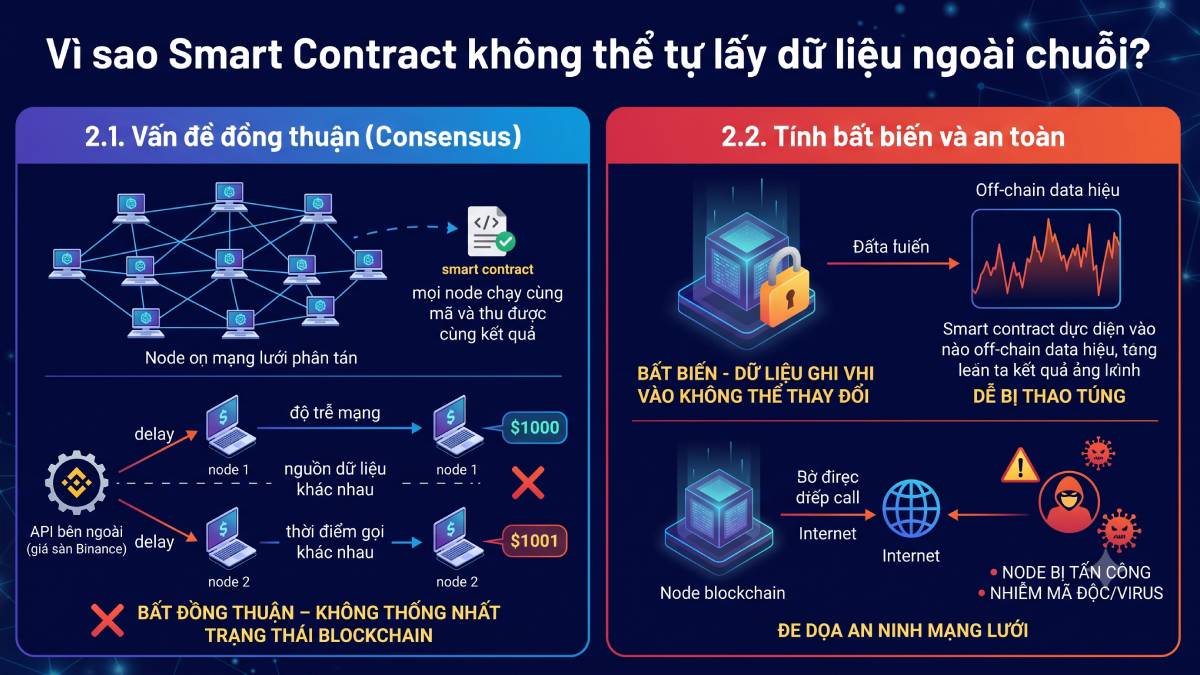 Lý do Smart Contract không thể lấy dữ liệu ngoài chuỗi