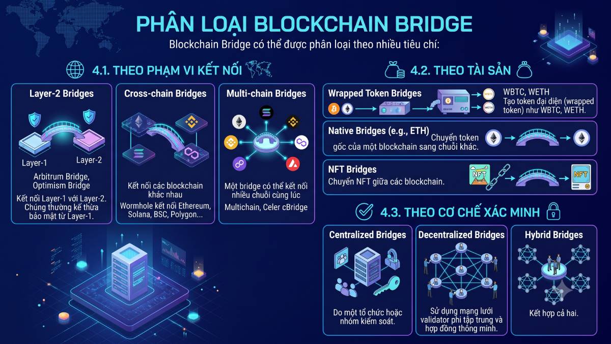 Phân loại Blockchain Bridge