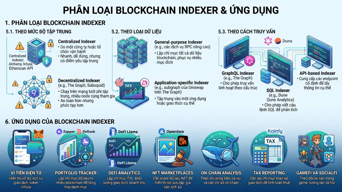 Phân loại Blockchain Indexer