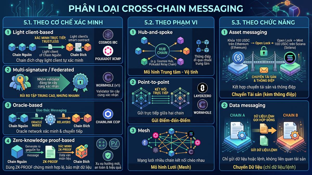 Phân loại Cross-chain Messaging