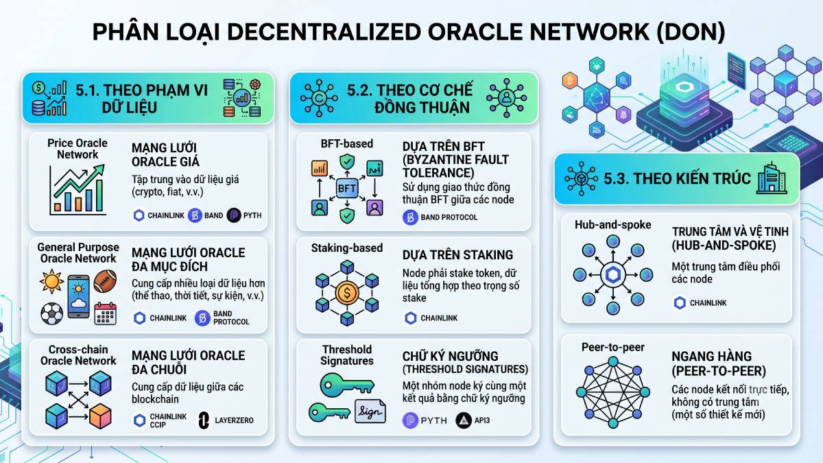 Decentralized Oracle Network là gì? Cầu nối dữ liệu phi tập trung 4 Phân loại DON