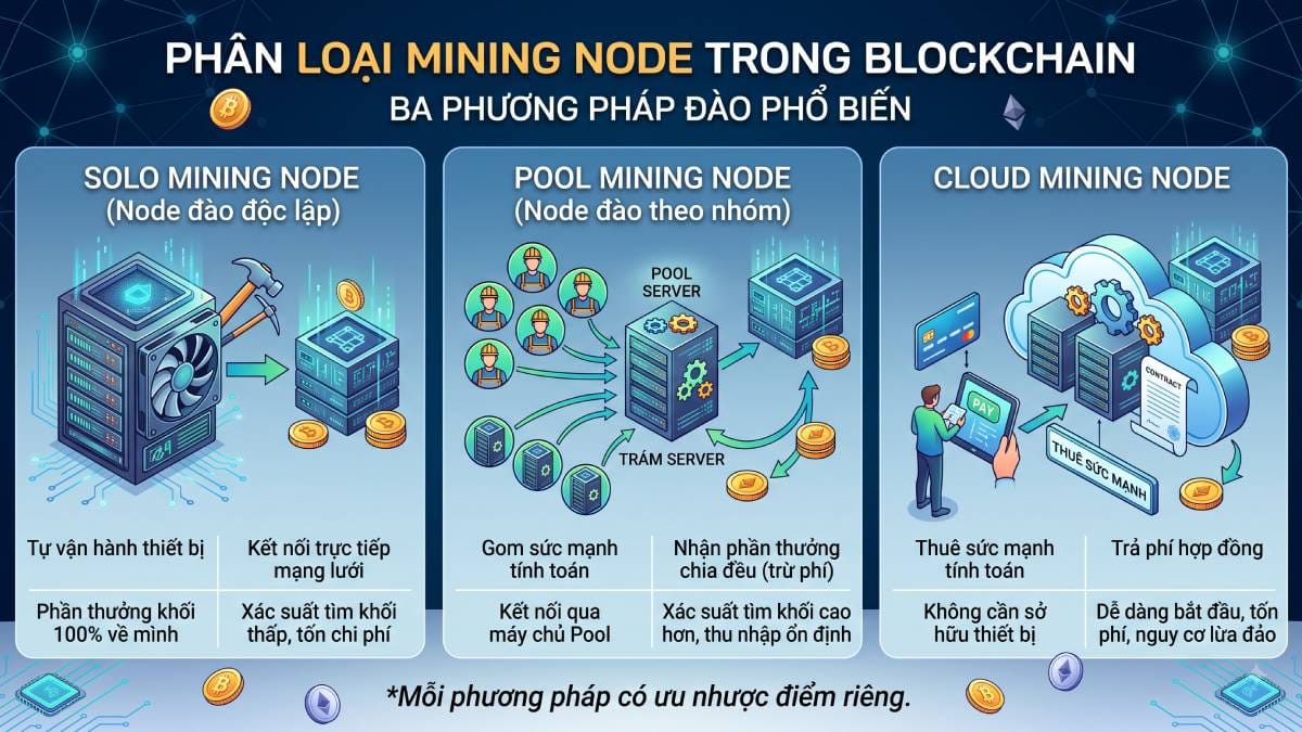Mining Node là gì? Node đào trong Blockchain hoạt động thế nào? 4 Phân loại Mining Node