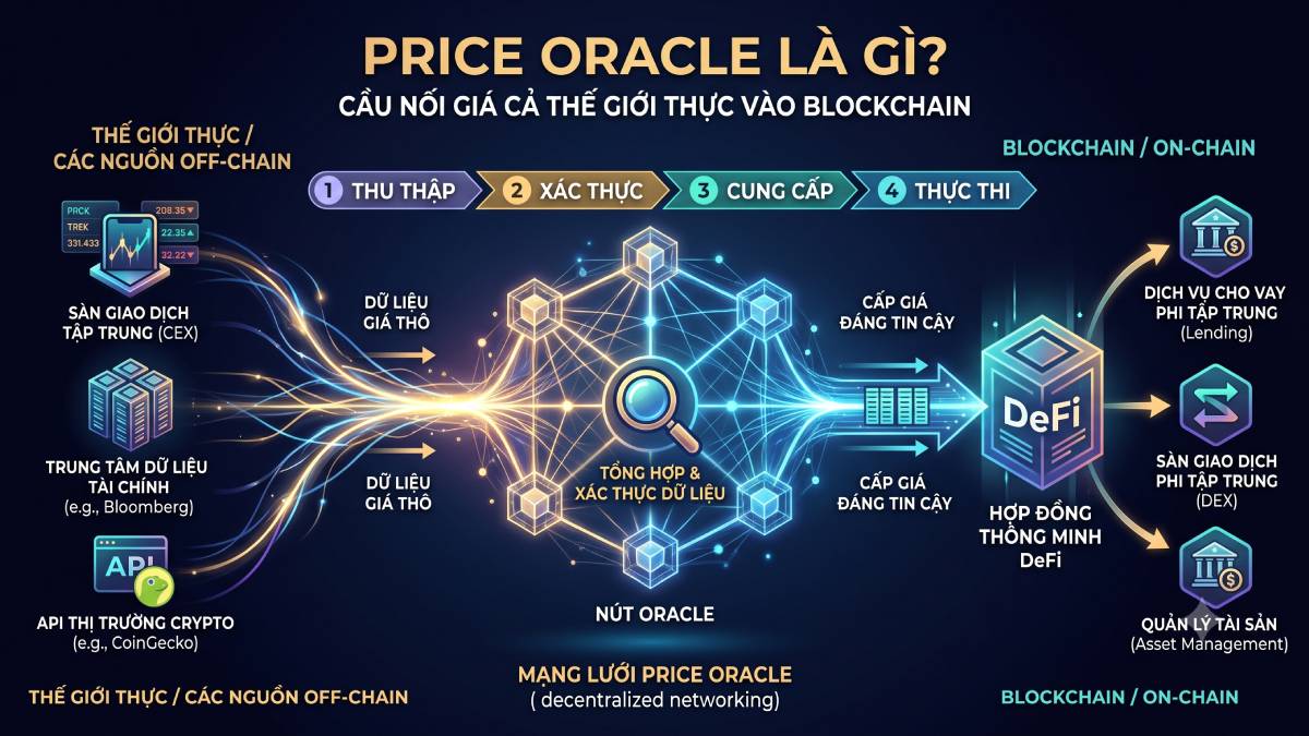 Price Oracle là gì? Cầu nối giá cho Smart Contract 1 Price Oracle