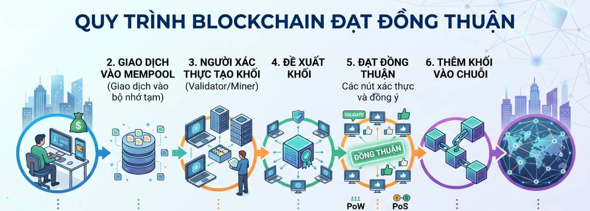 Quy trình Blockchain đjat đồng thuận