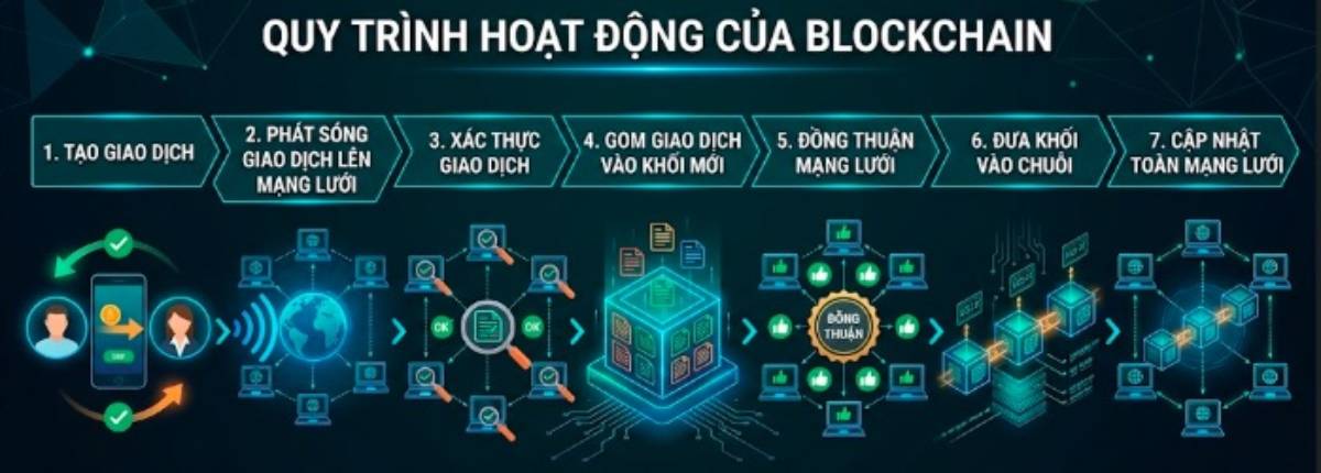 Quy trình của Blockchain
