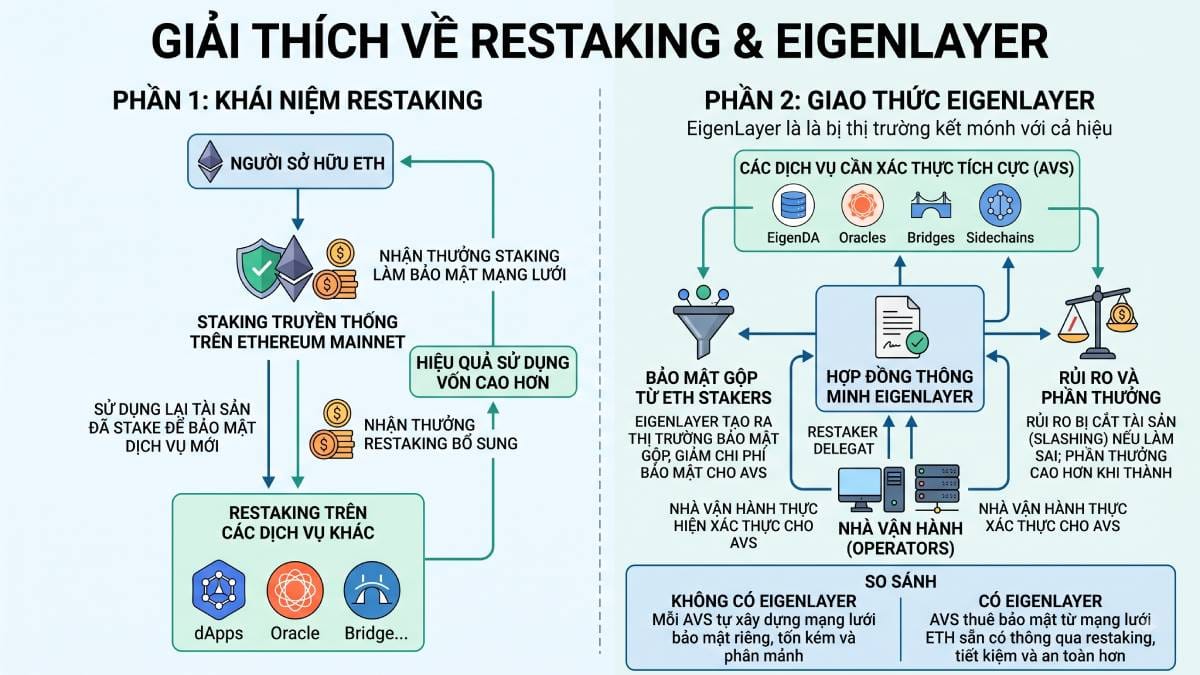 Restaking & Eigenlayer