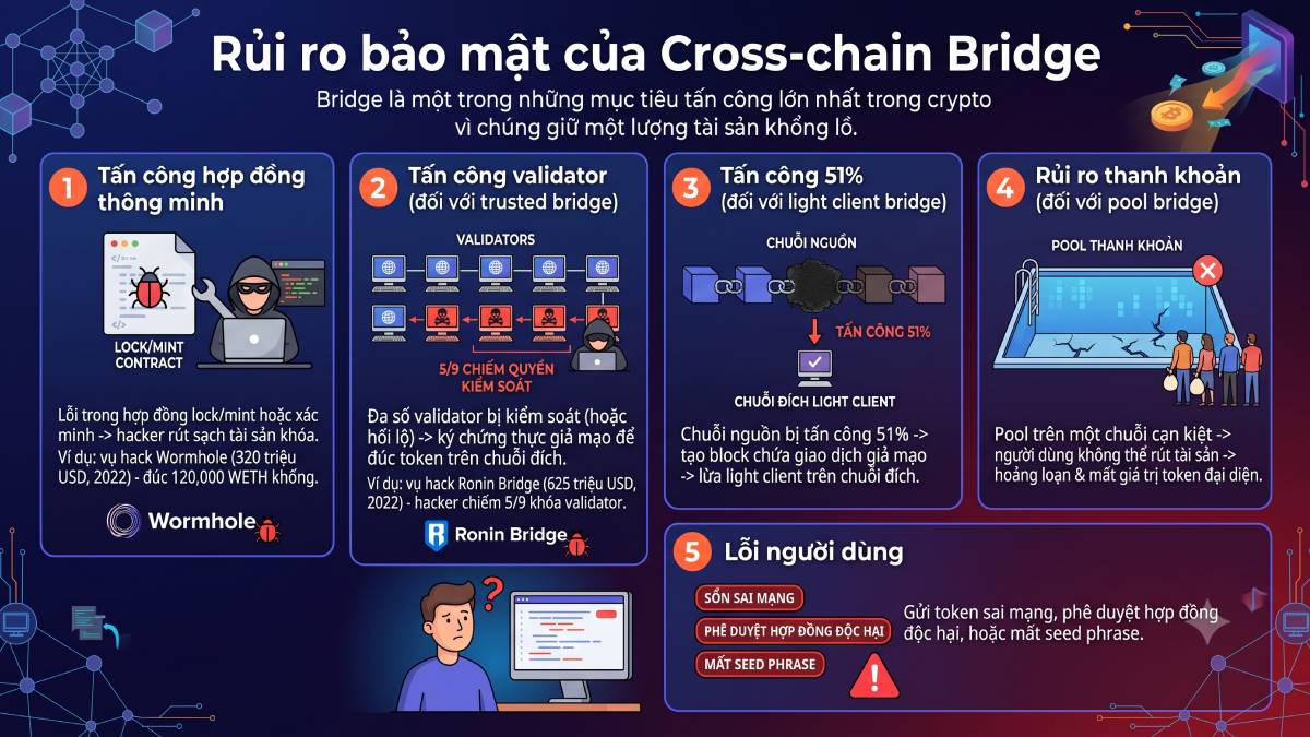 Rủi ro bảo mật của Cross-chain Bridge