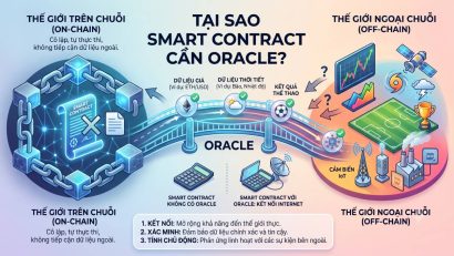 Tại sao Smart Contract cần Oracle? Giới hạn & Giải pháp Tại sao Smart Contract cần Oracle? Giới hạn & Giải pháp