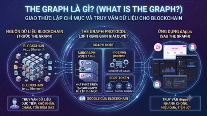 The Graph là gì? Giao thức lập chỉ mục dữ liệu Blockchain The Graph là gì? Giao thức lập chỉ mục dữ liệu Blockchain