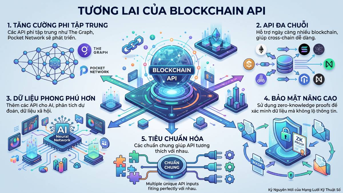 Tương lai của Blockchain API