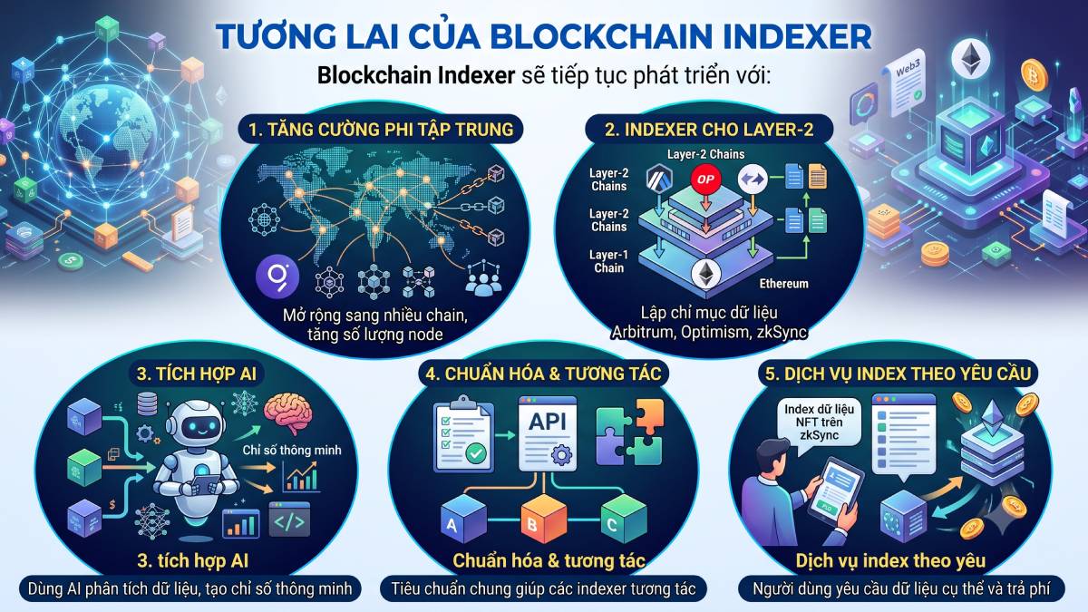 Tương lai của Blockchain Indexer