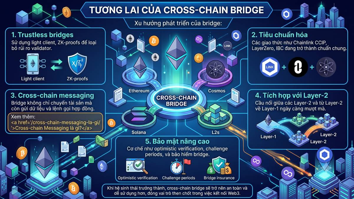 Tương lai của Cross-chain Bridge