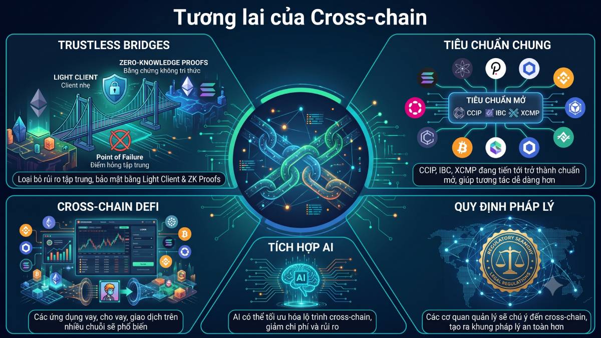 Tương lai của Cross-chain