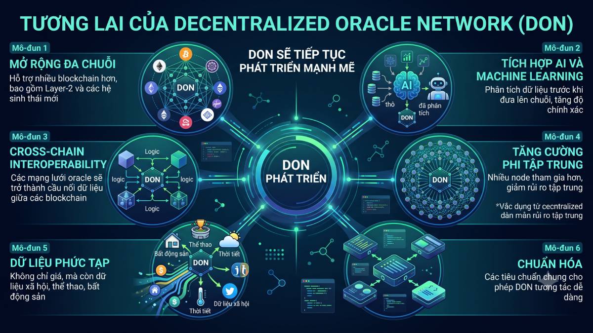 Decentralized Oracle Network là gì? Cầu nối dữ liệu phi tập trung 6 Tương lai của DON