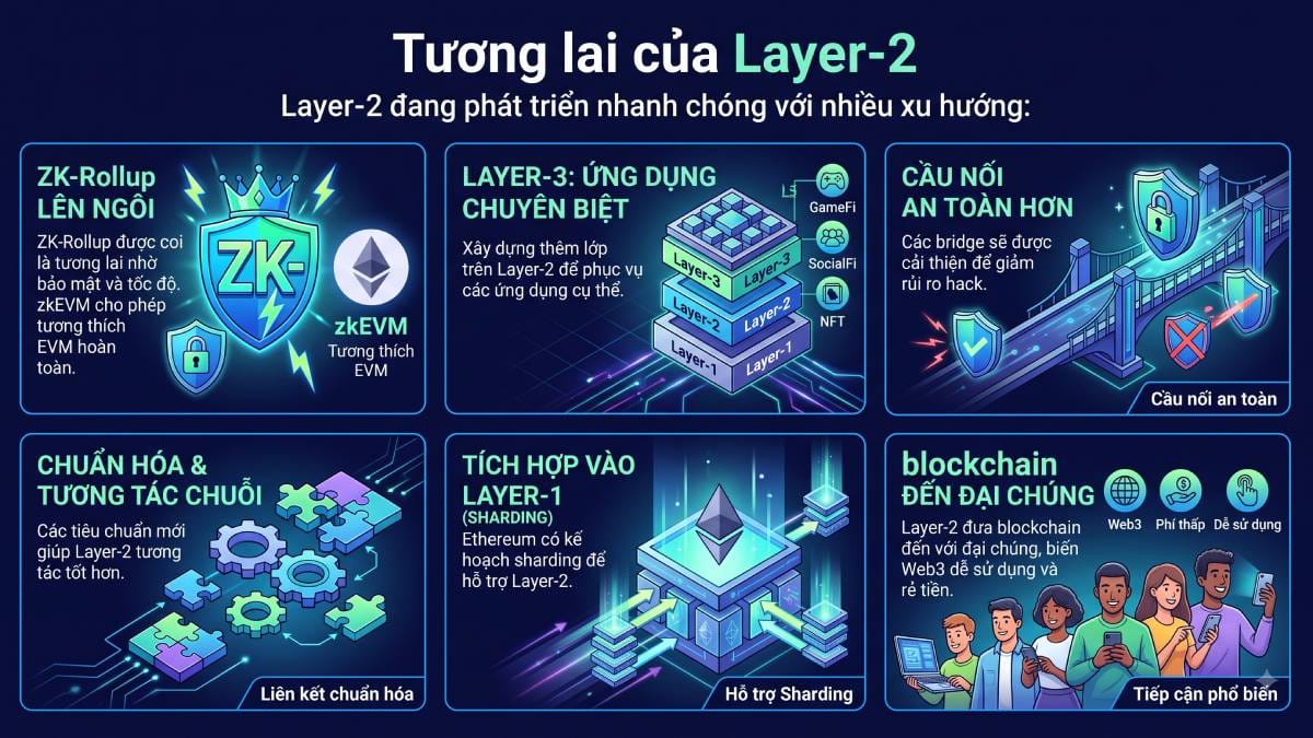 Tương lai của Layer-2 (L2)
