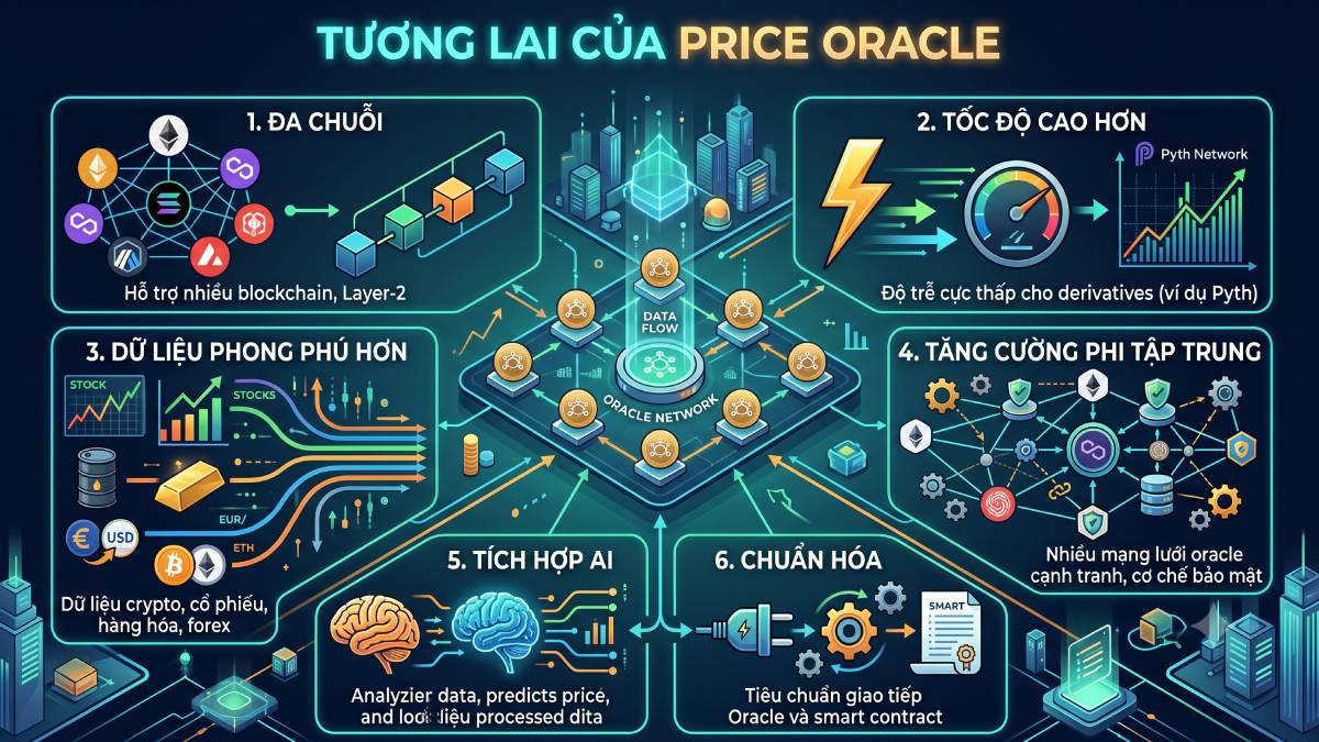 Price Oracle là gì? Cầu nối giá cho Smart Contract 5 Tương lai của Price Oracle