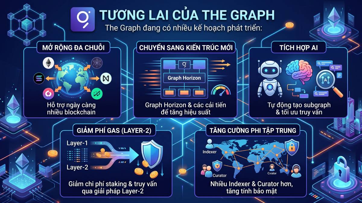 Tương lai của The Graph