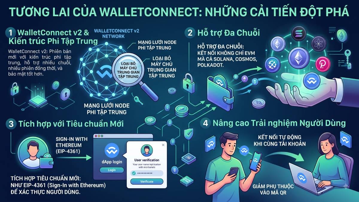 Tương lai của Walletconnect