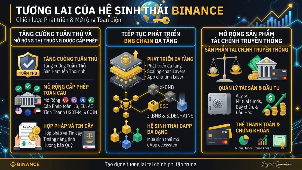 Tương lai hệ sinh thái Binance