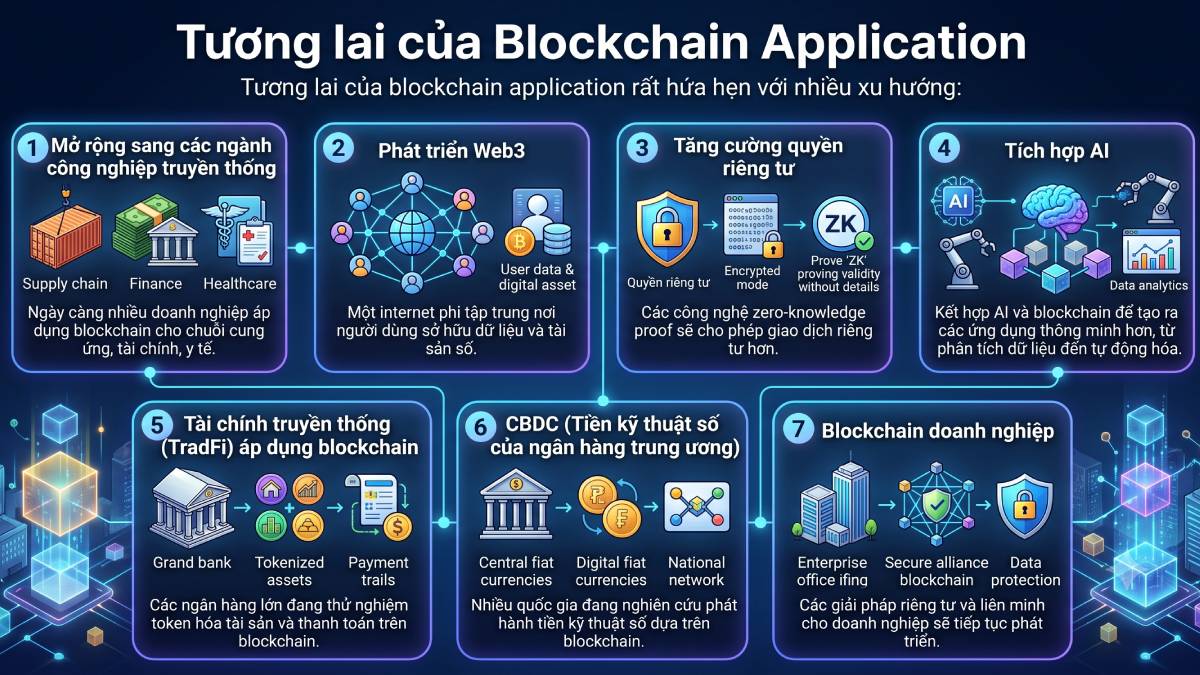 Tương lai của ứng dụng Blockchain