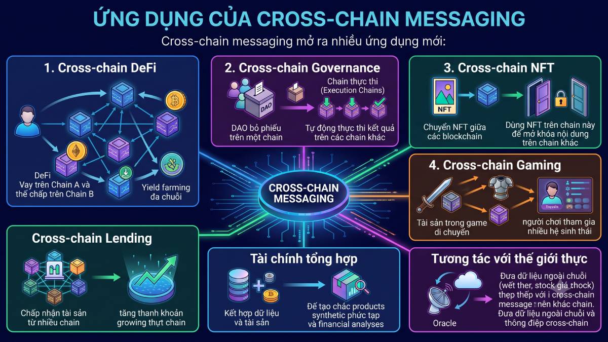 Ứng dụng của Cross-chain Messaging