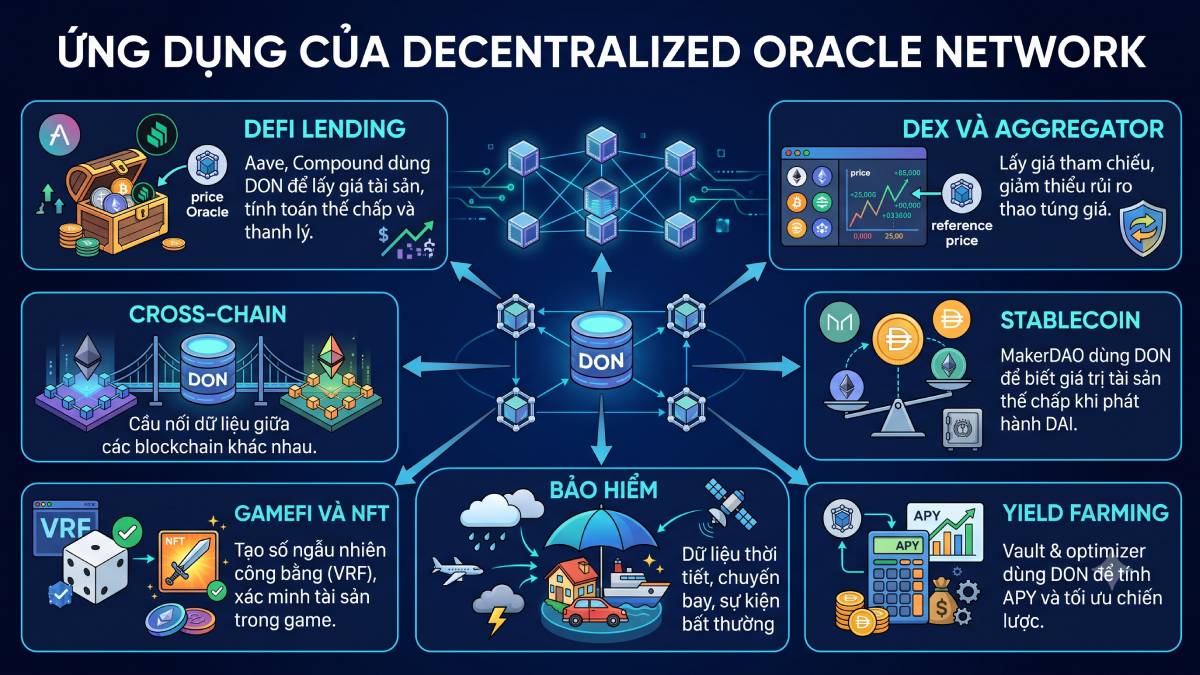 Decentralized Oracle Network là gì? Cầu nối dữ liệu phi tập trung 5 Ứng dụng của DON