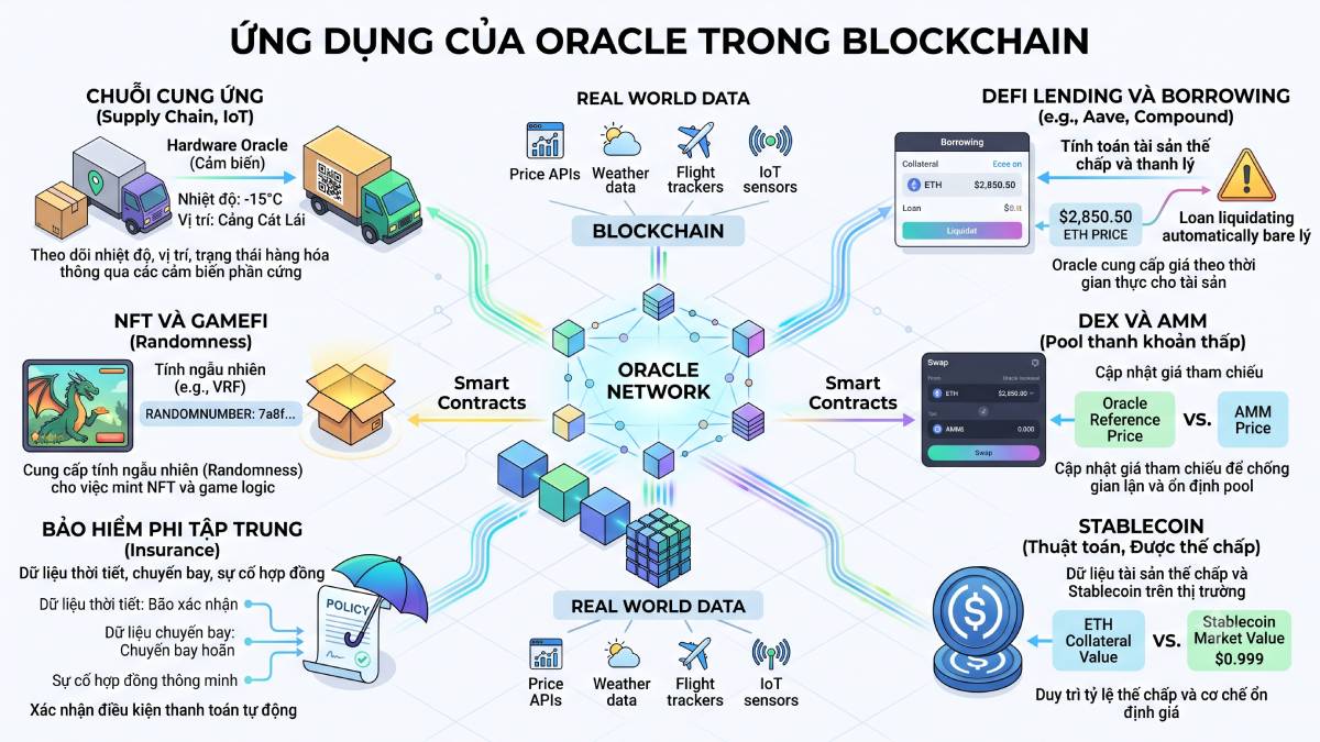 Ứng dụng của Oracle
