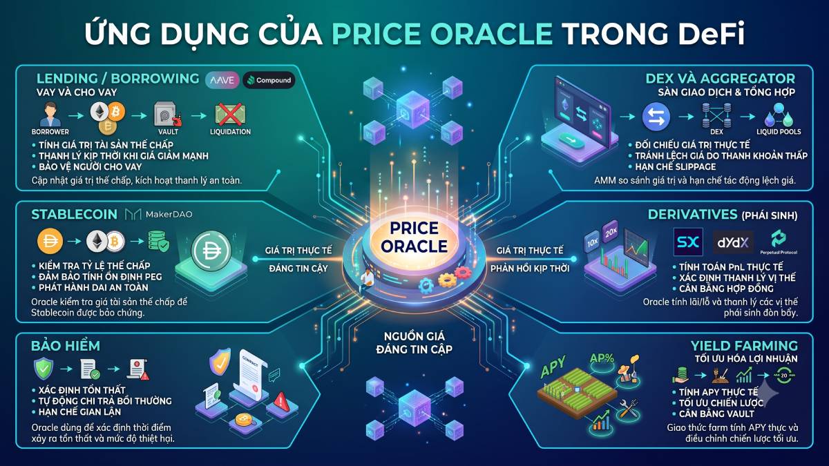 Price Oracle là gì? Cầu nối giá cho Smart Contract 4 Ứng dụng của Price Oracle