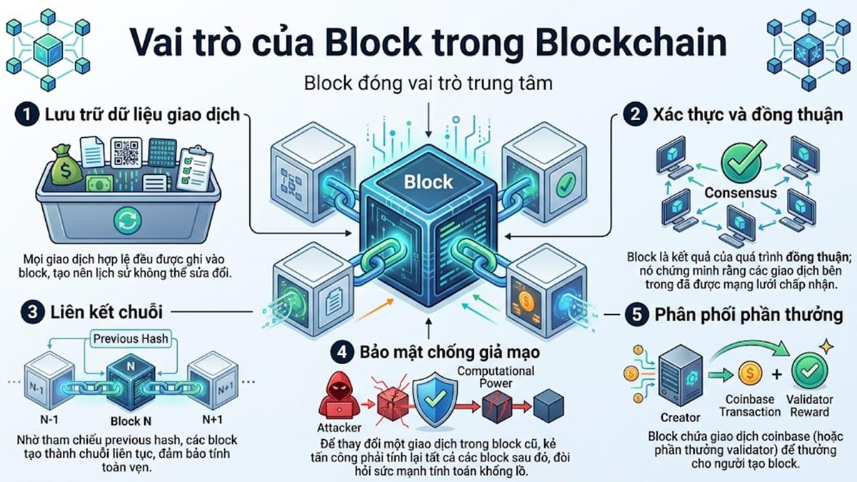 Vai trò của Block trong Blockchain