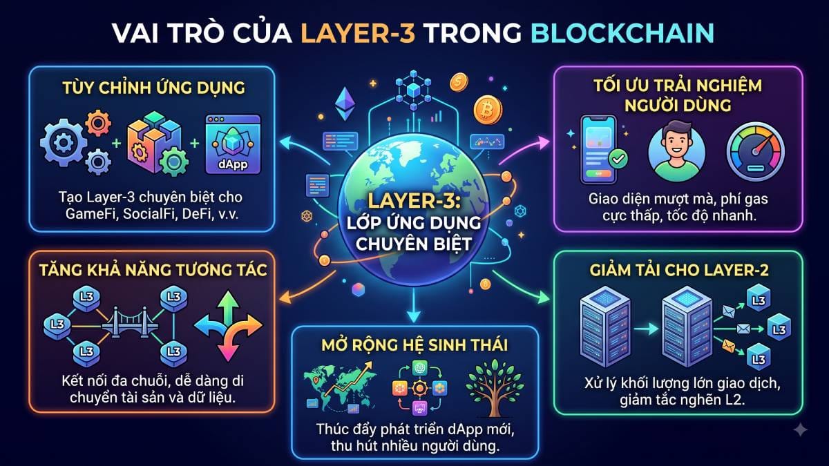Vai trò của Layer-3 Blockchain