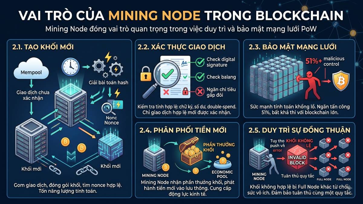 Mining Node là gì? Node đào trong Blockchain hoạt động thế nào? 2 Vai trò của Mining Node