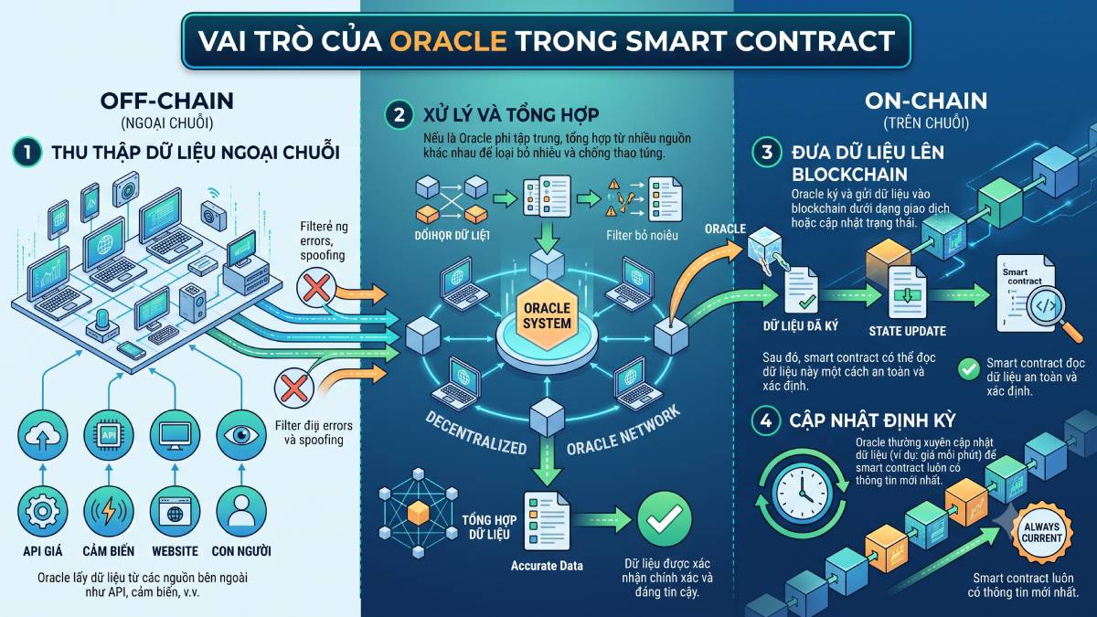 Vai trò của Oracle trong Smart Contract