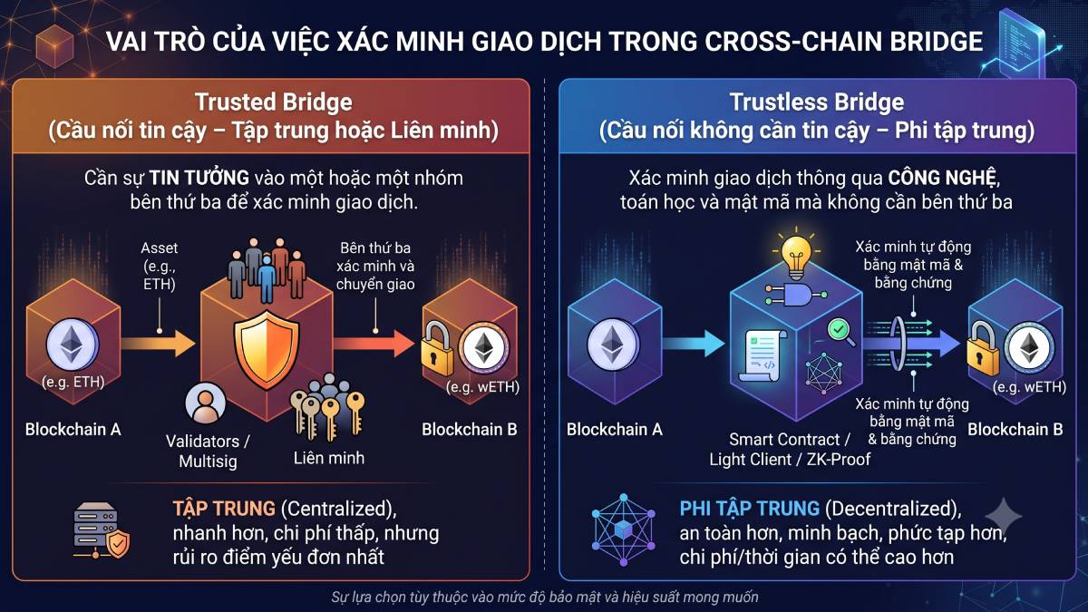 Vai trò của việc xác minh giao dịch trong Cross-chain Bridge