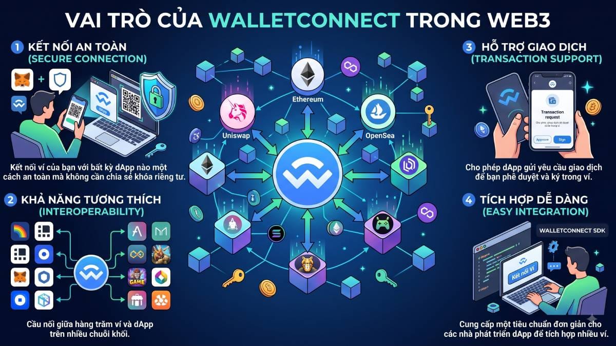 Vai trò của WalletConnect trong Web3